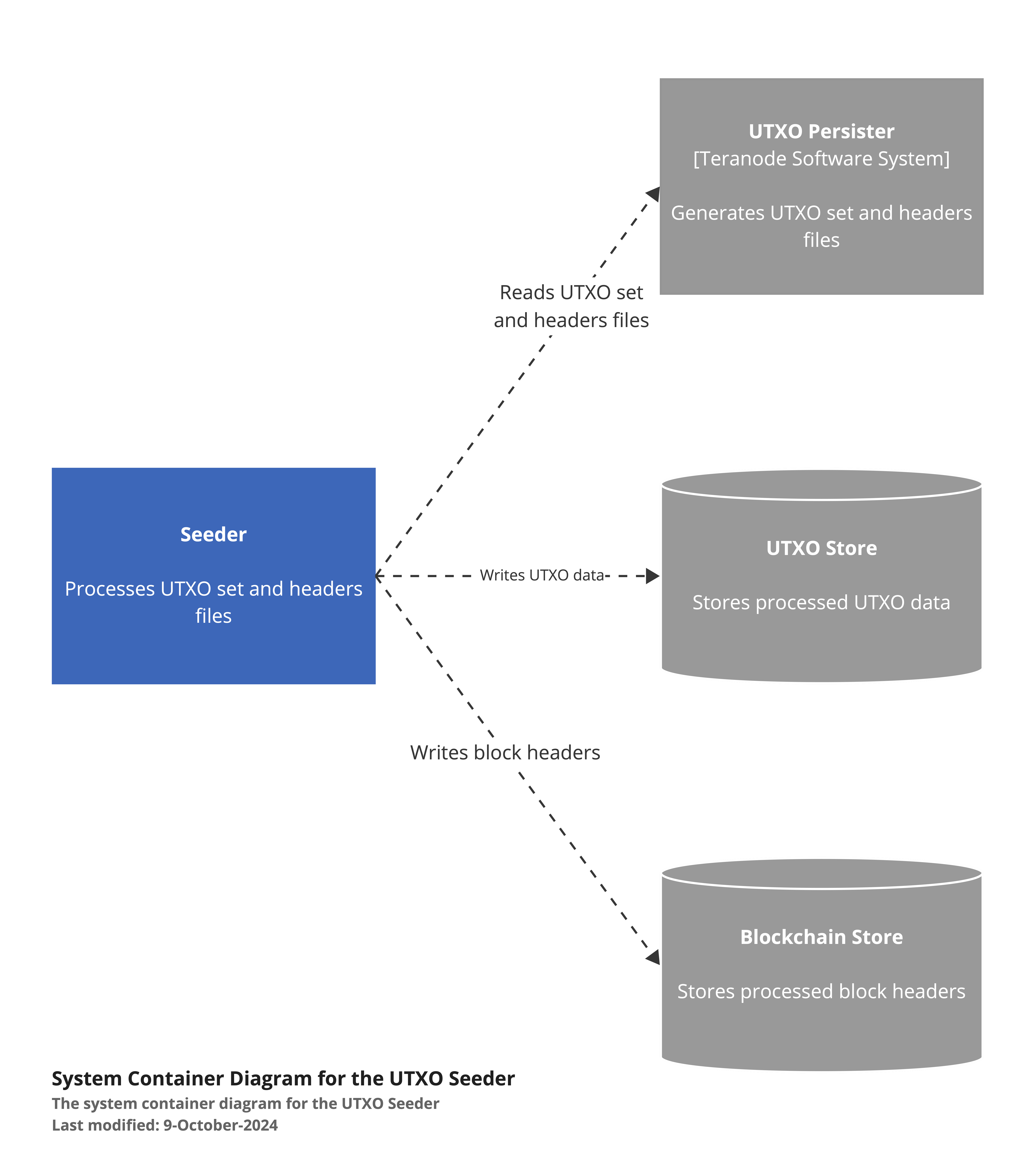 Seeder_Container_Diagram.png