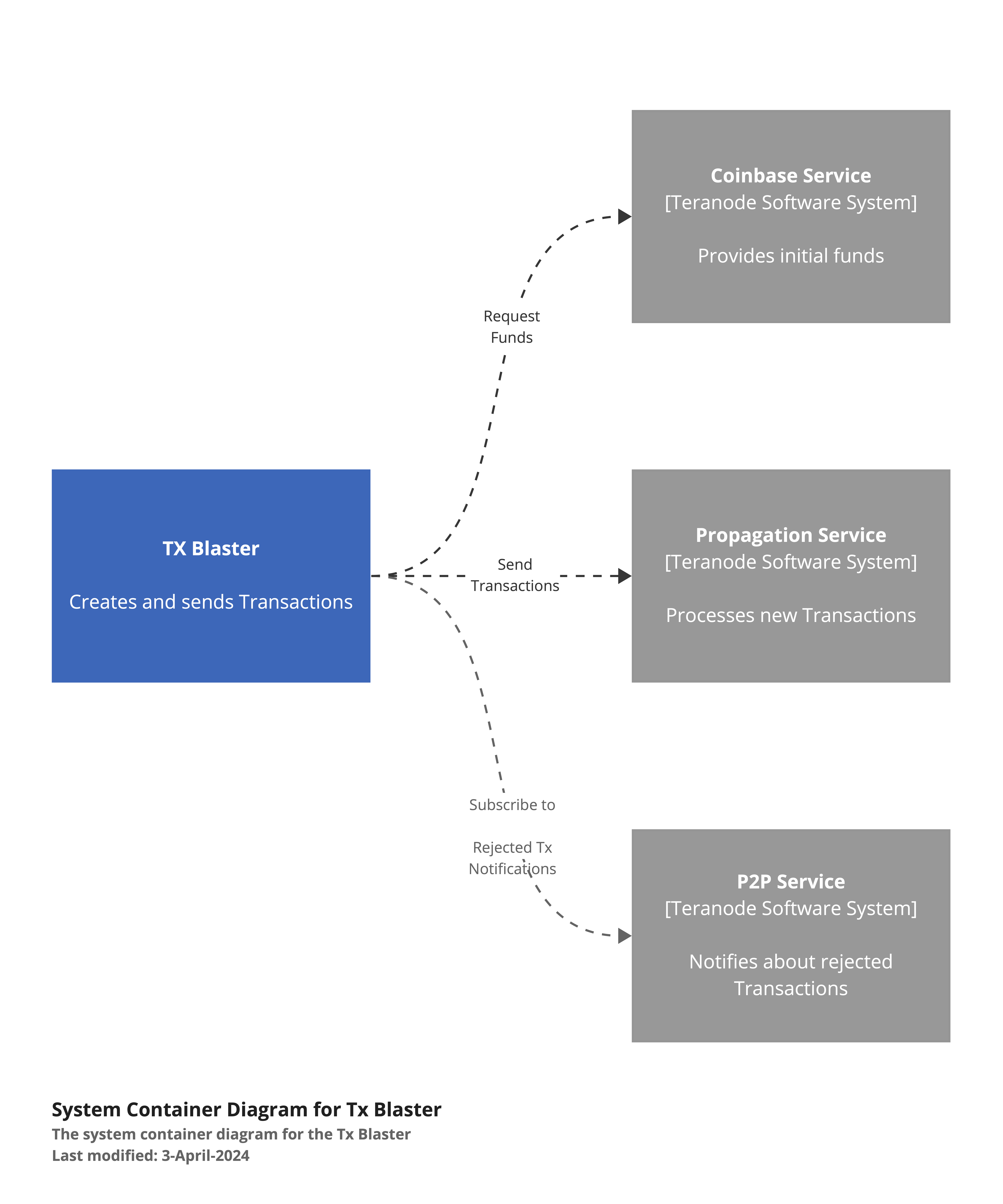 TX_Blaster_Container_Diagram.png