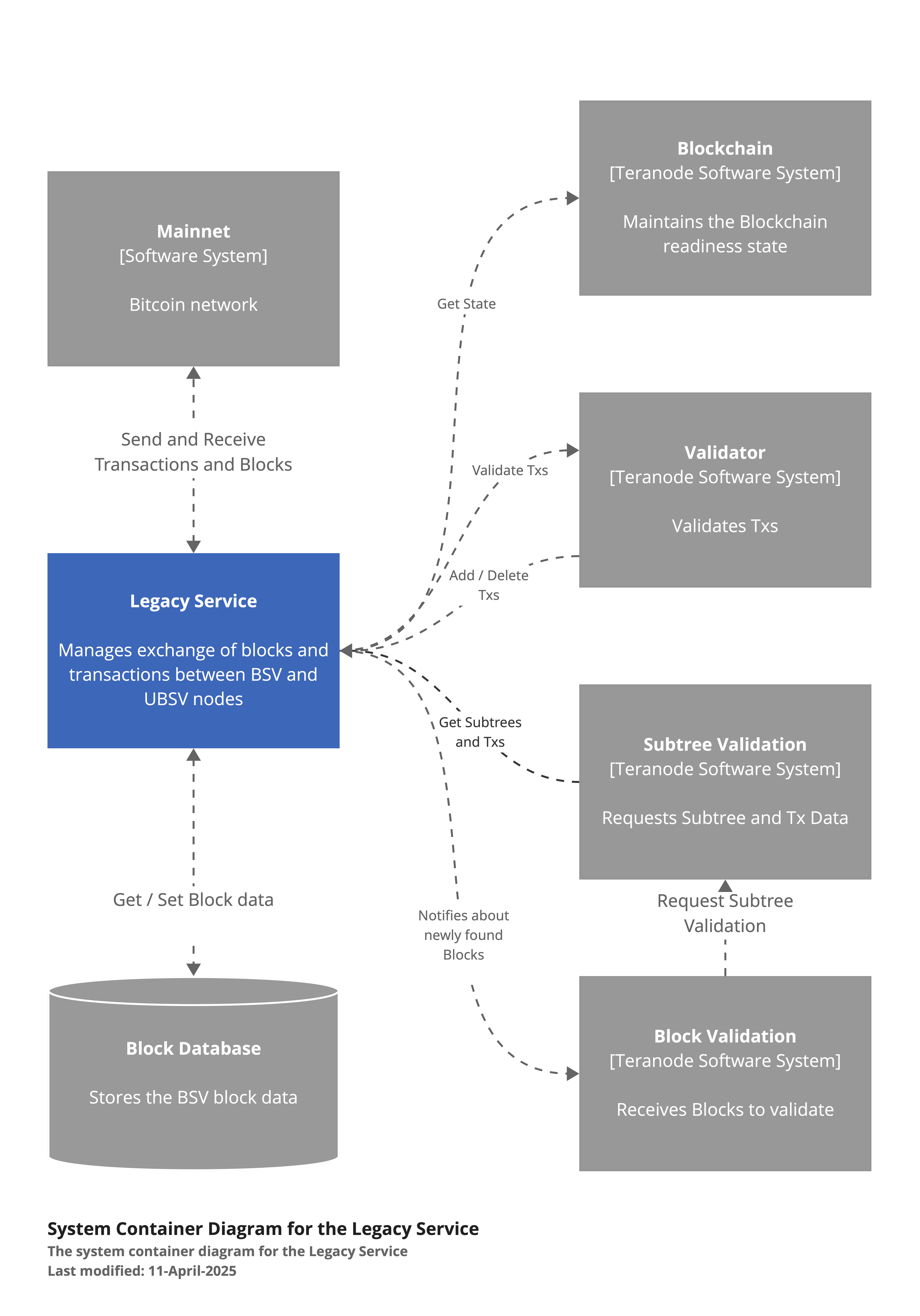 P2P_Legacy_Container_Diagram.png