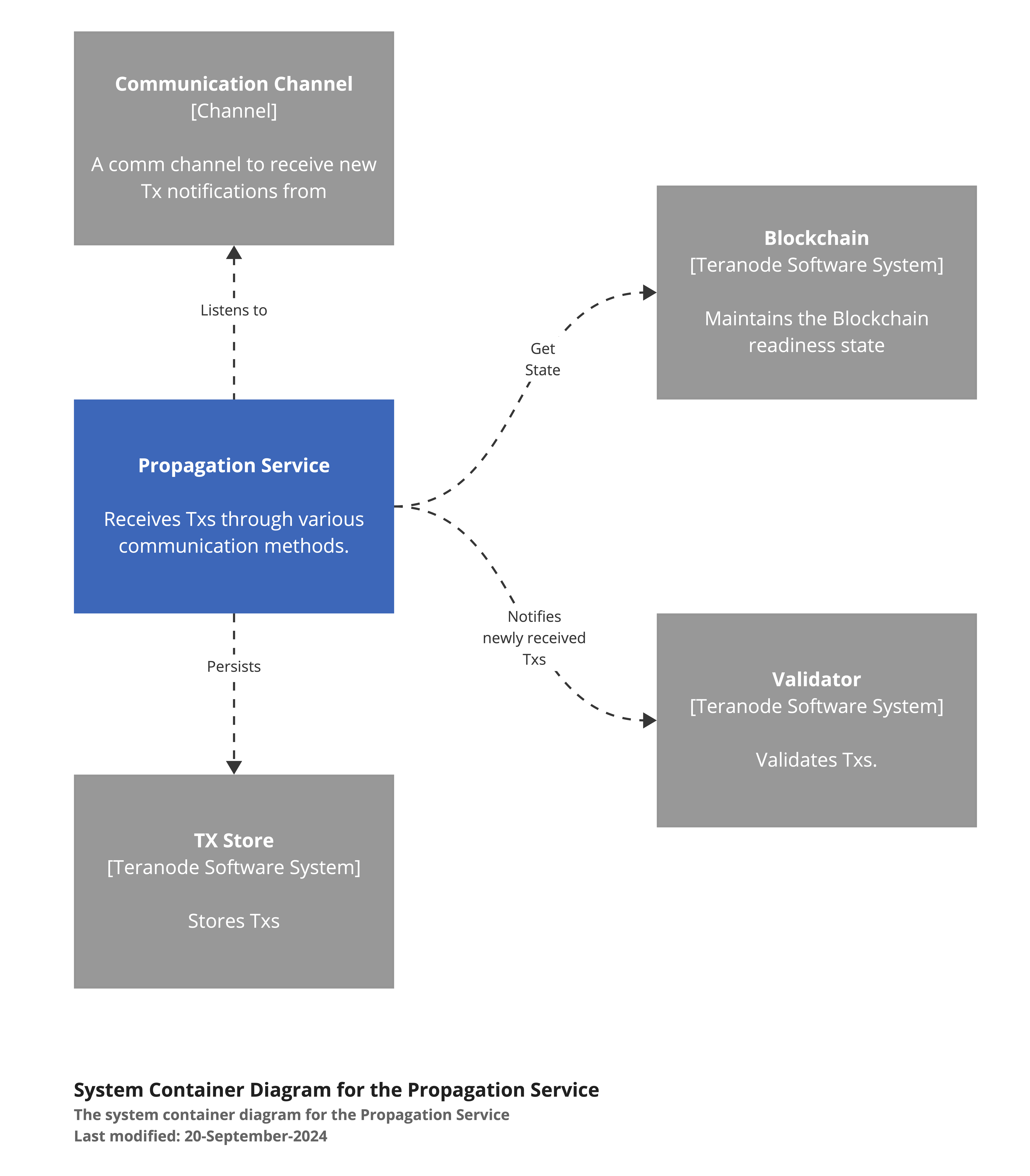 Propagation_Service_Container_Diagram.png