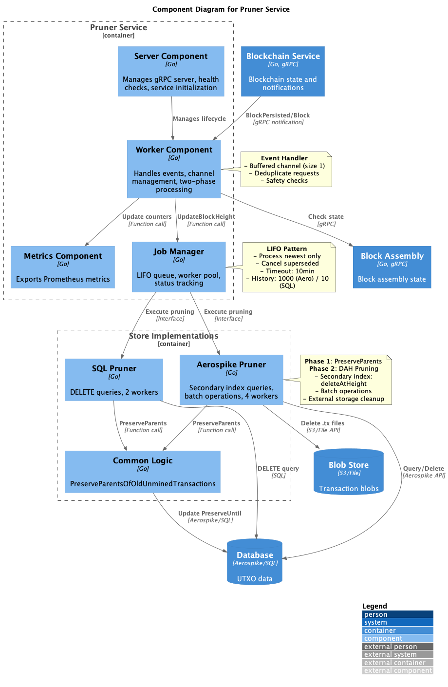 Pruner_Service_Component_Diagram.png