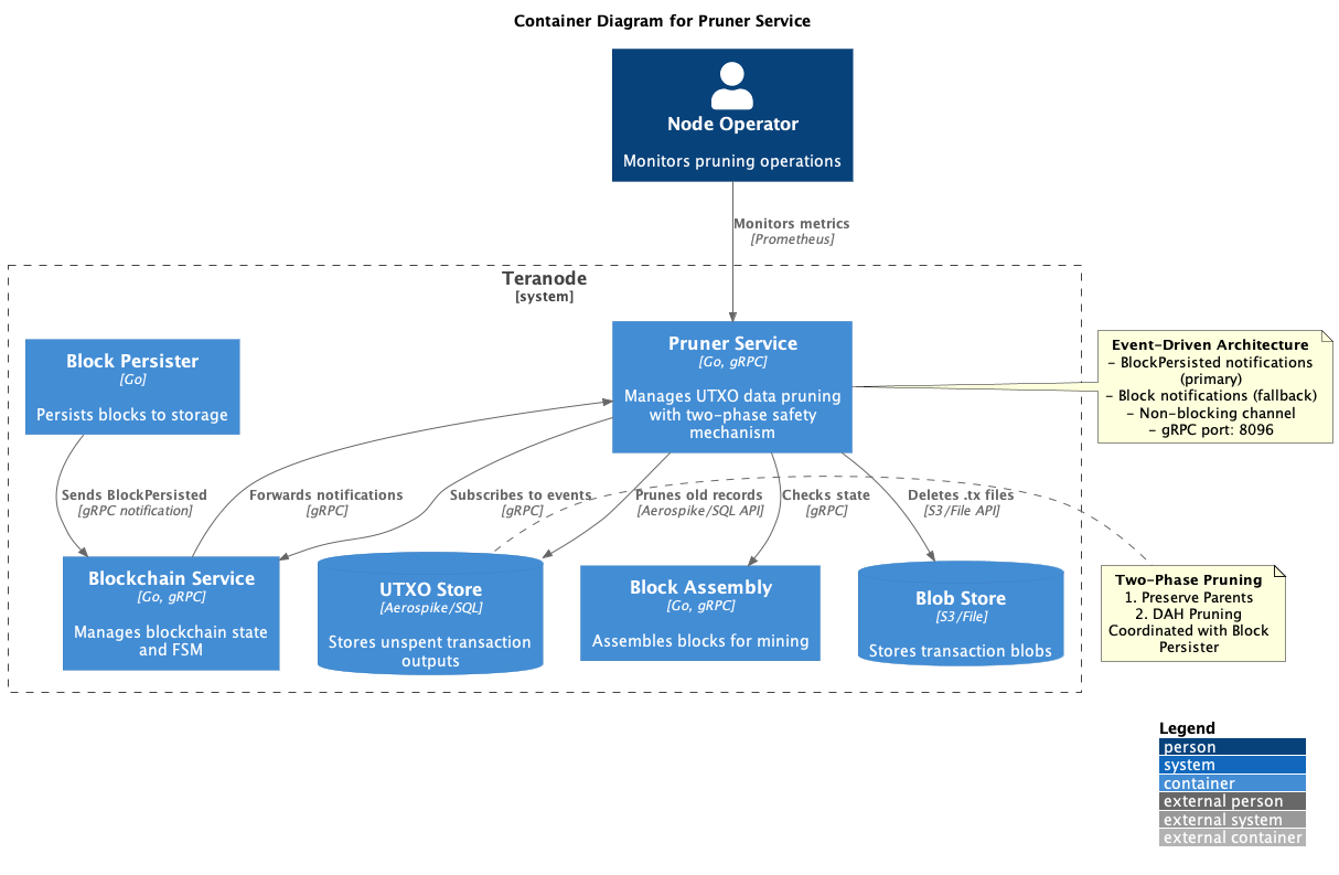 Pruner_Service_Container_Diagram.png