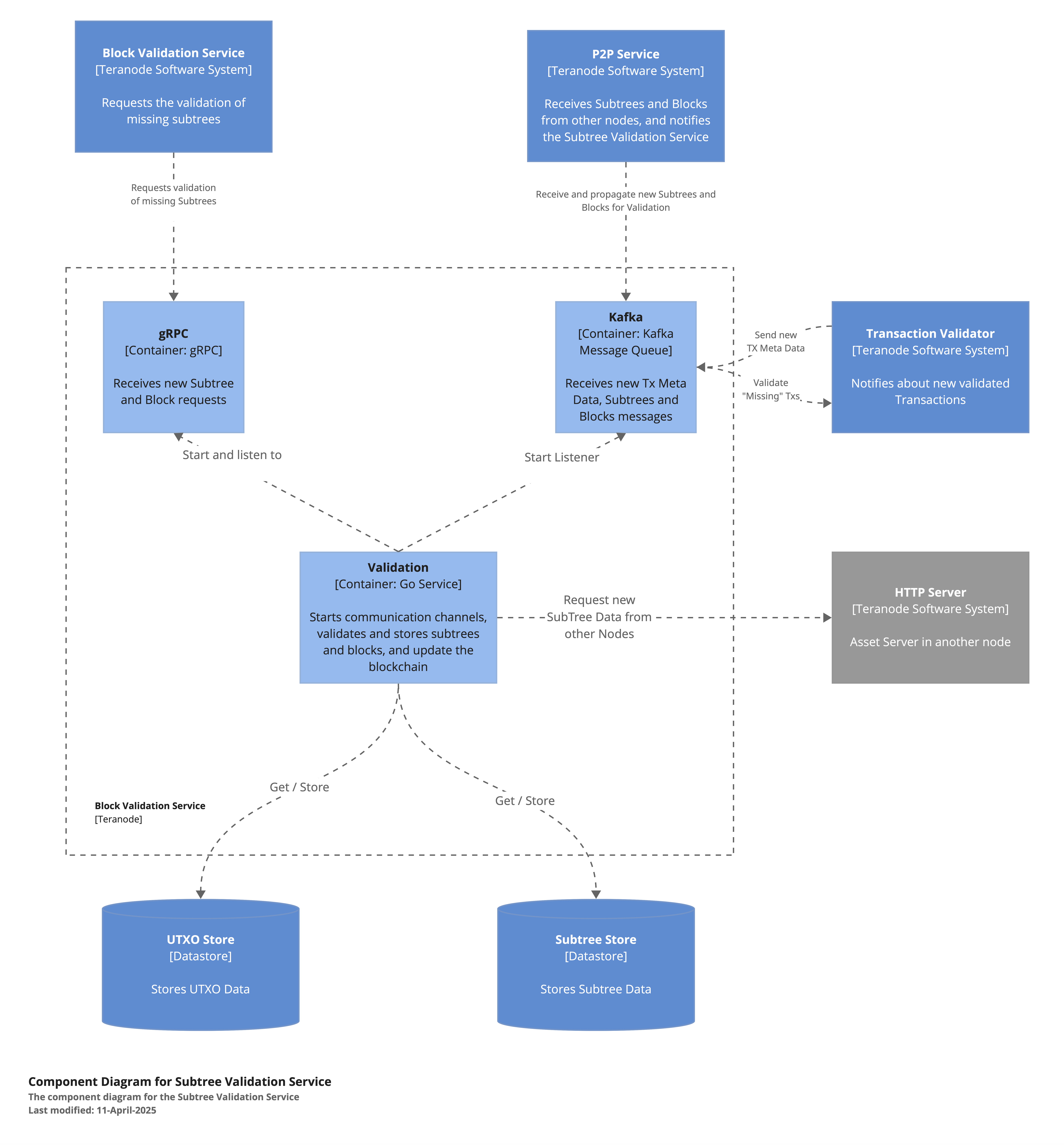 Subtree_Validation_Service_Component_Diagram.png