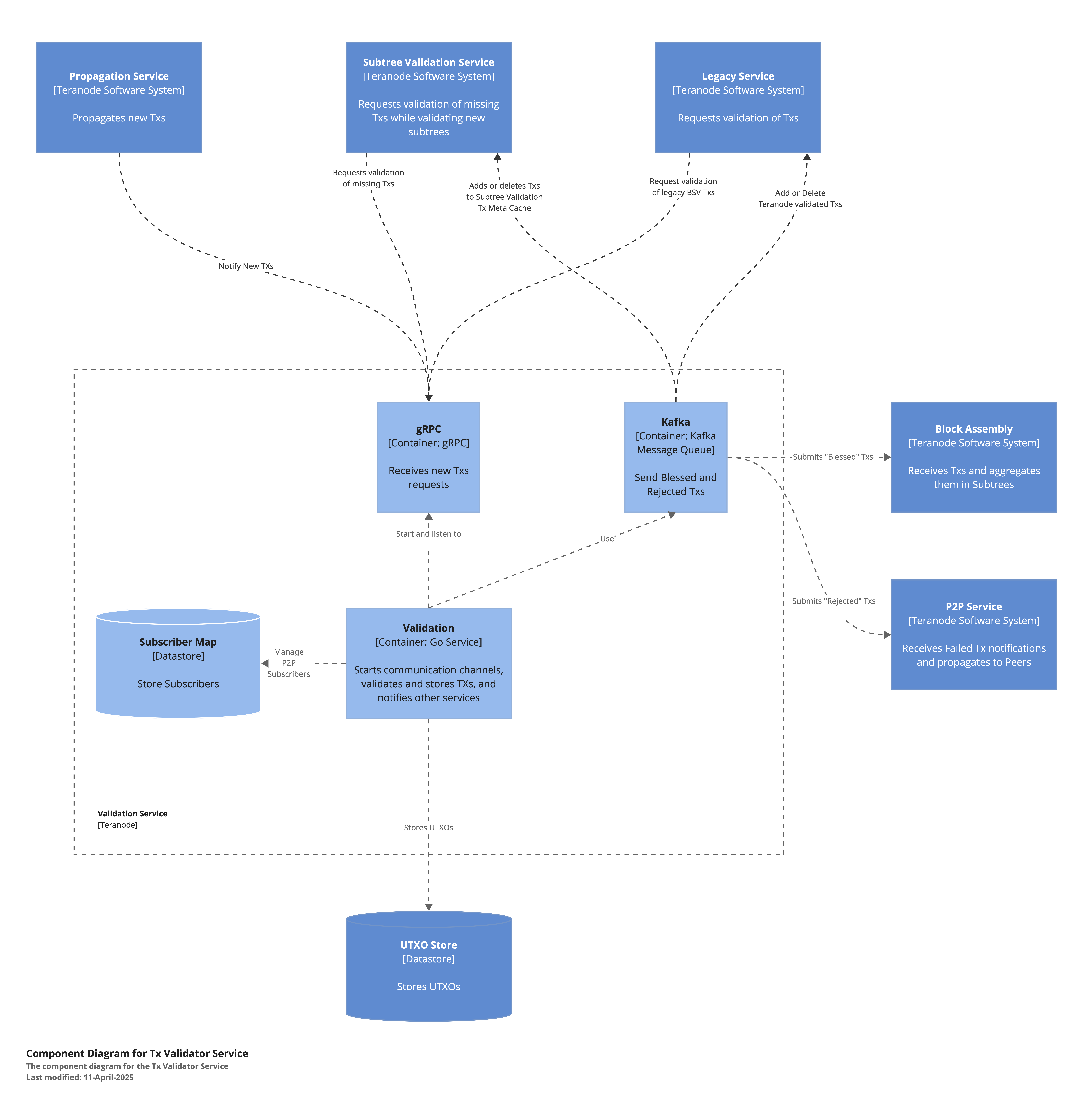 Tx_Validator_Service_Component_Diagram.png