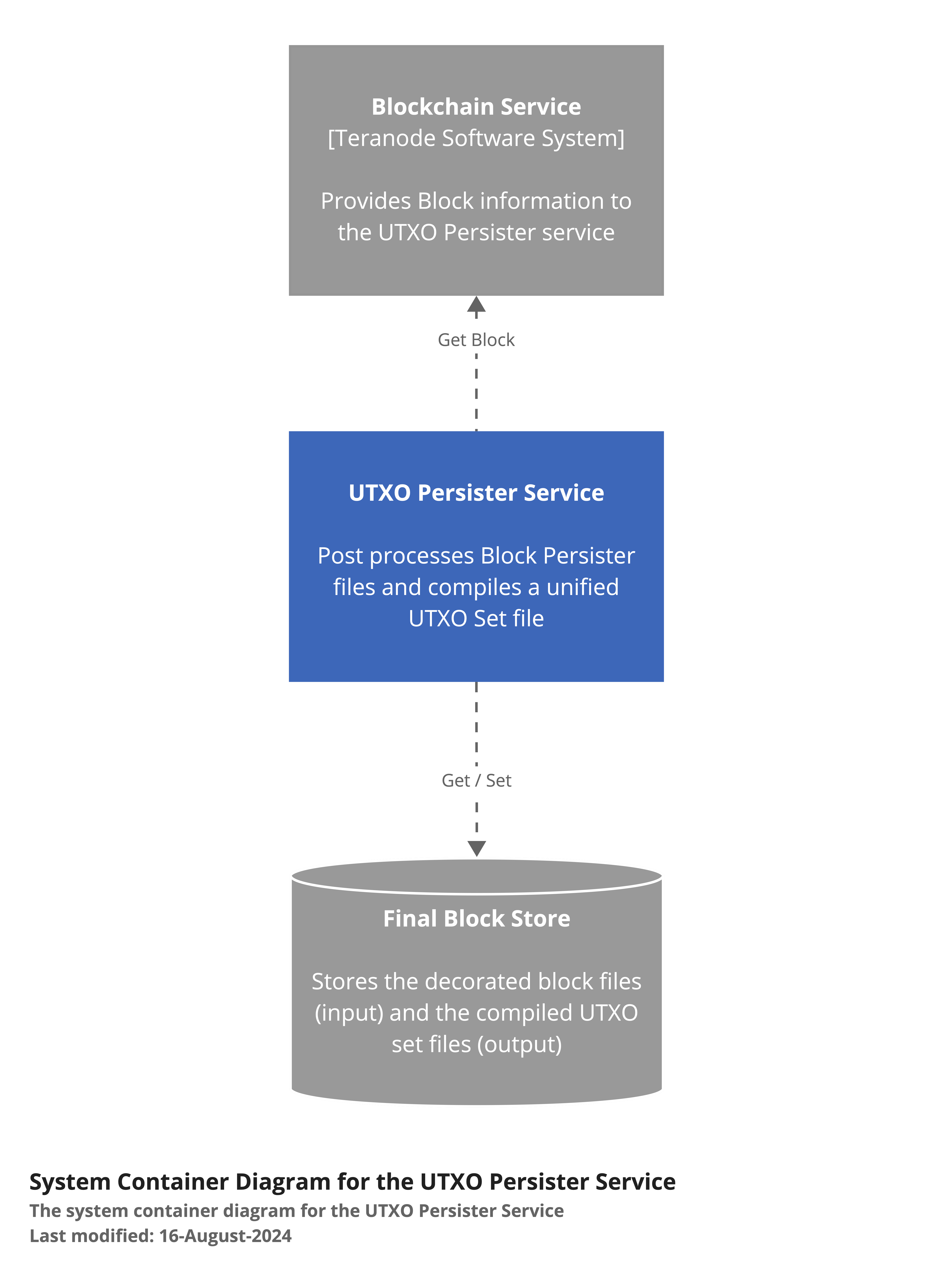 UTXO_Persister_Service_Container_Diagram.png