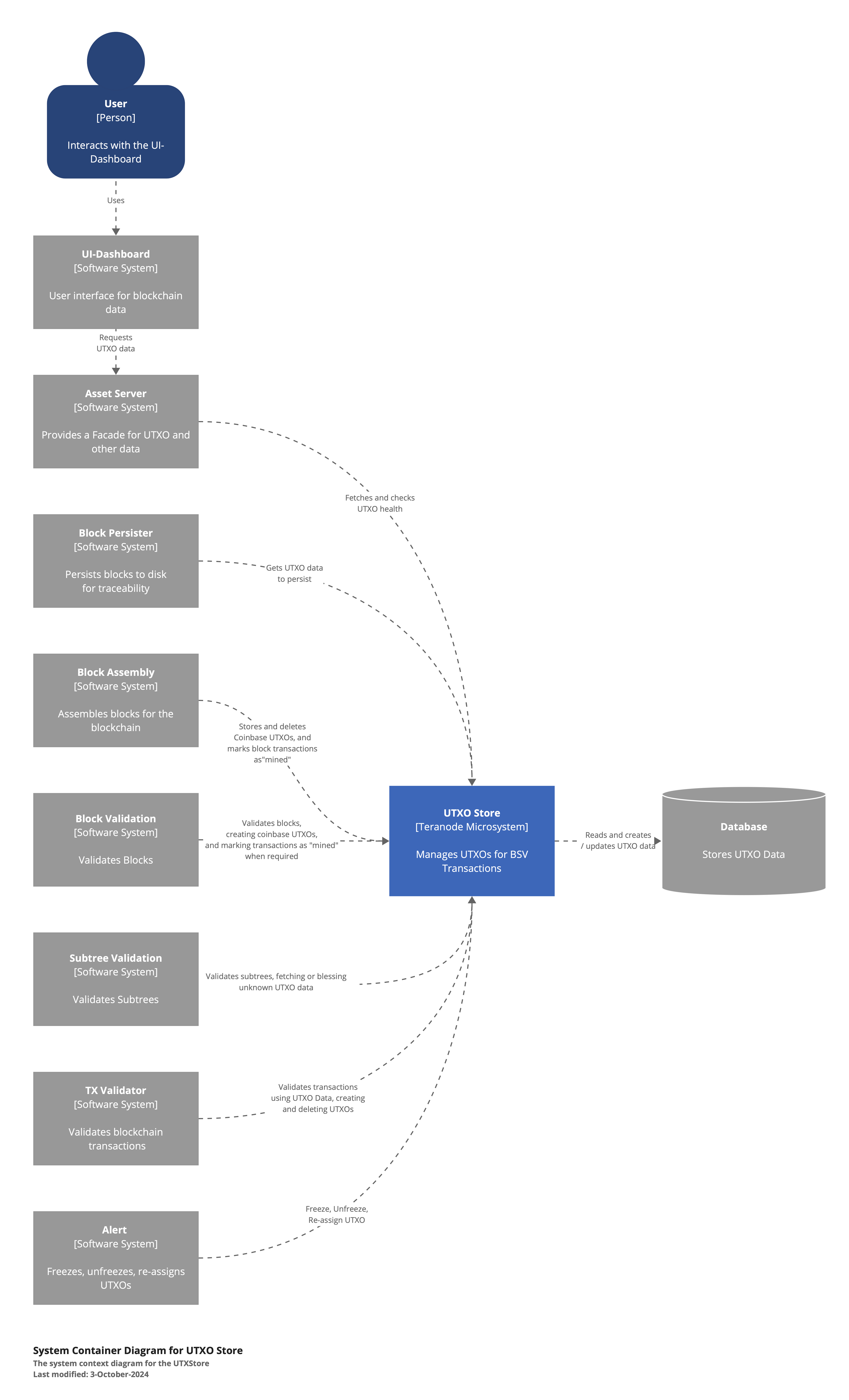 UTXO_Store_Container_Context_Diagram.png